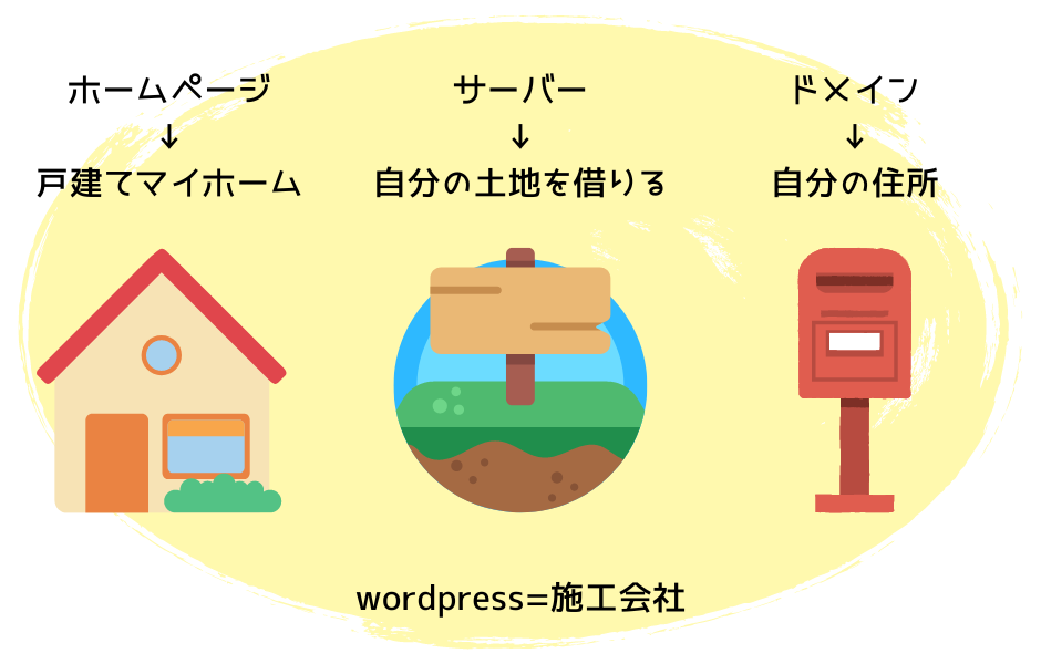 ホームページやサーバー、ドメインについての説明イメージ